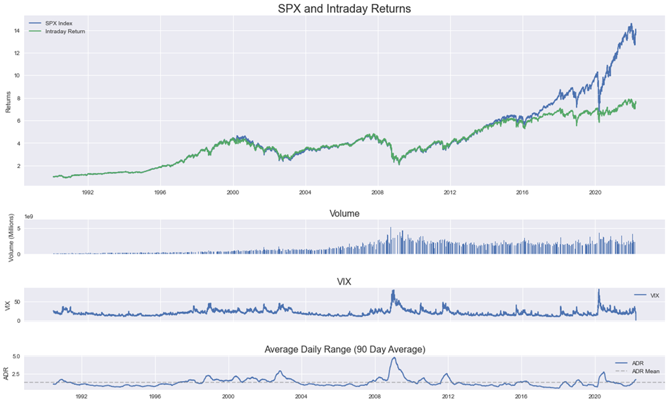SPX and Intraday Returns with VIX and ADR